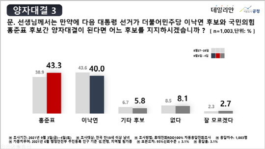 7일 여론조사 기관 공정이 발표한 홍준표 국민의힘 의원과 이낙연 전 더불어민주당 대표 간 대선 가상 양자대결 결과. 여론조사 공정 제공.